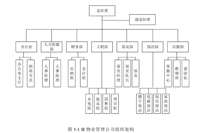 物业管理论文怎么写