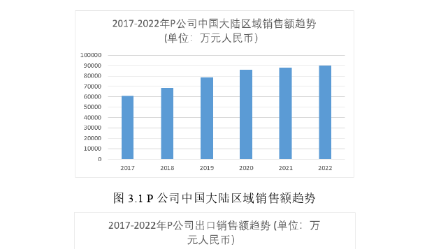 销售管理论文怎么写