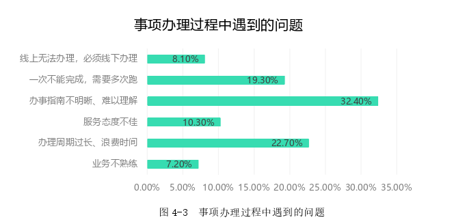 电子政务论文怎么写