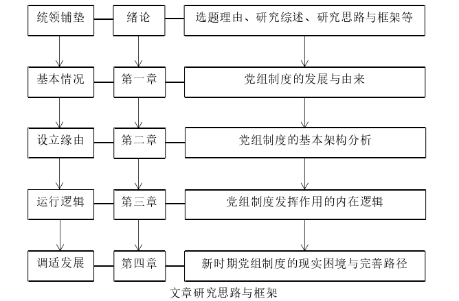 政治学论文怎么写