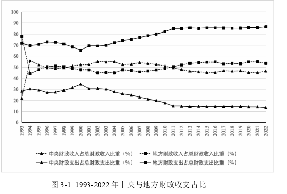 财政论文怎么写