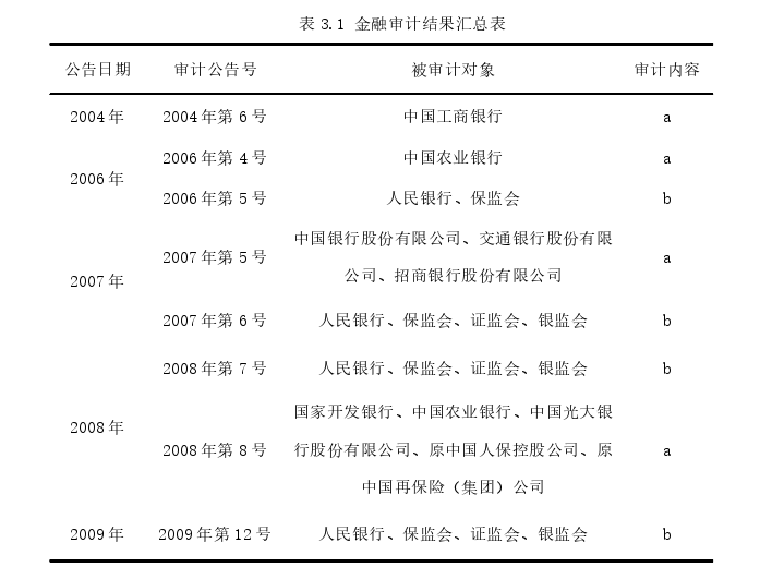 审计风险论文怎么写