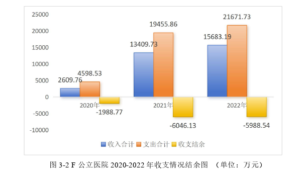 医院财务管理论文怎么写