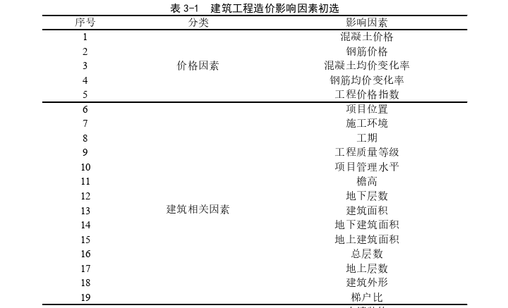 工程造价管理论文怎么写