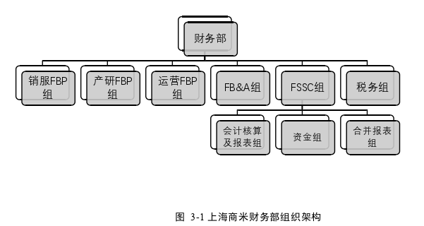 财务会计论文怎么写