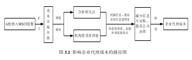 金融管理论文怎么写