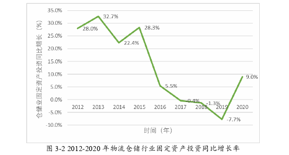 物流工程论文怎么写