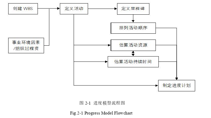 项目管理论文怎么写