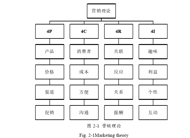 网络营销论文怎么写